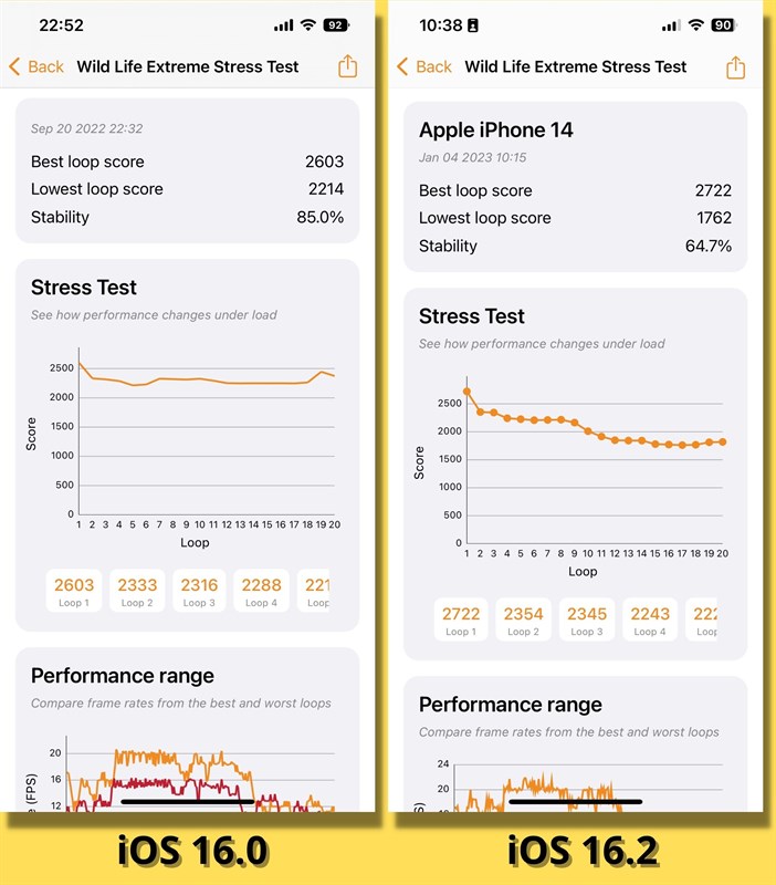 Điểm 3DMark Wild Life Extreme Stress Test của iPhone 14 chạy iOS 16 (bên trái) và iOS 16.2 (bên phải). Điểm 3DMark Wild Life Extreme Stress Test của iPhone 14 chạy iOS 16 (bên trái) và iOS 16.2 (bên phải).
