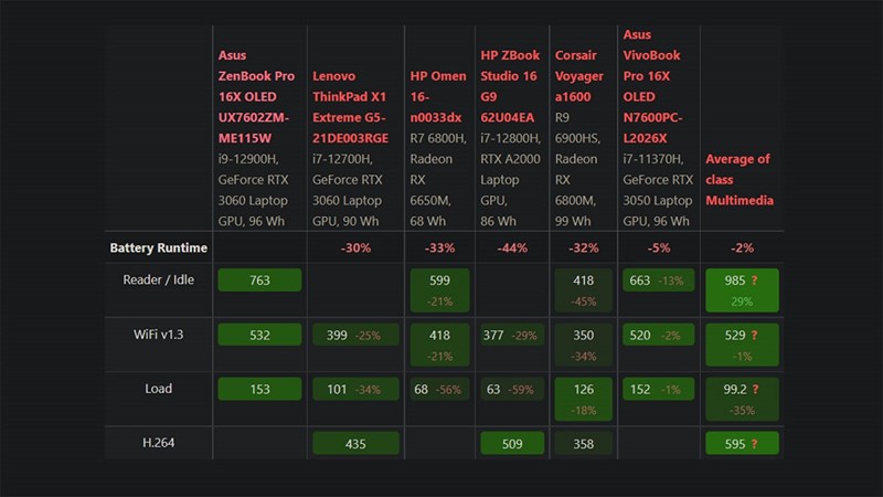 So sánh thời lượng pin giữa ASUS Zenbook Pro 16X OLED và các đối thủ khác