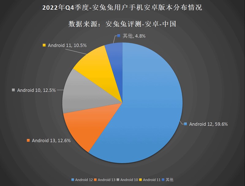 Biểu đồ tổng hợp tỉ lệ phần mềm Android được cài đặt