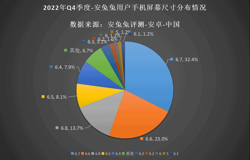 Biểu đồ thể hiện xu hướng của màn hình smartphone hiện nay