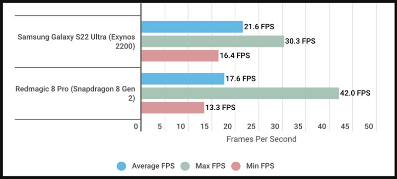 Exynos 2200 vẫn hoạt động tốt hơn Snapdragon 8 Gen 2 trong Exynos 2200 vẫn hoạt động tốt hơn Snapdragon 8 Gen 2 trong