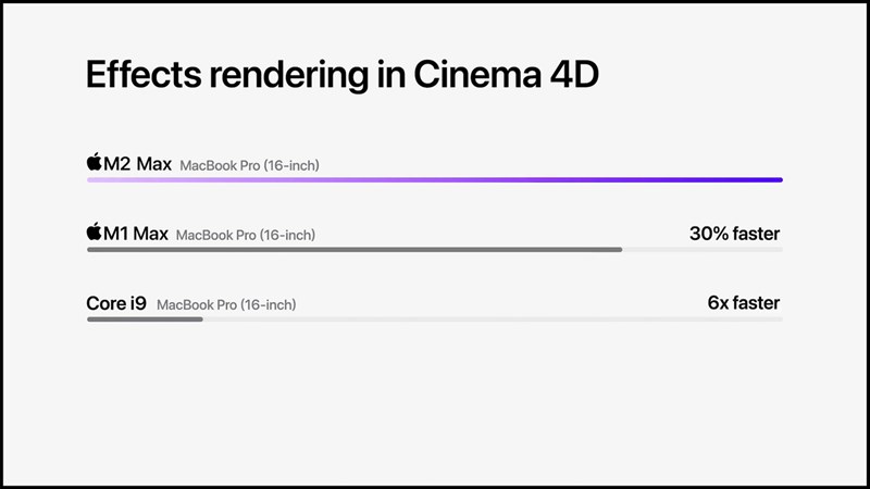 Hiệu năng render của Apple M2 Max trên Macbook Pro 16 inch 2023 vượt trội hơn 30% so với thế hệ trước