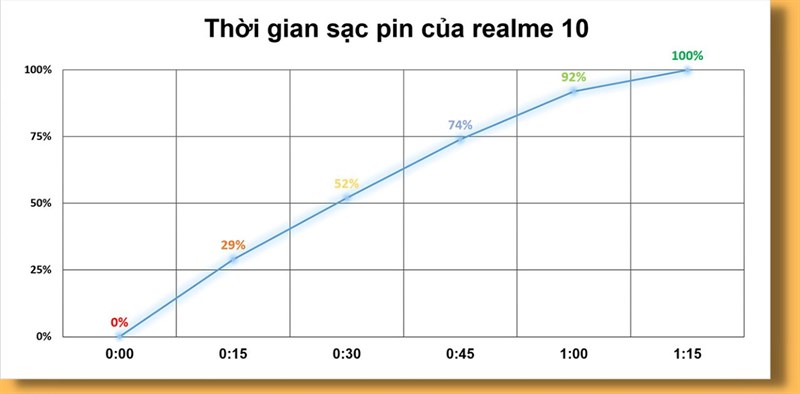 Đánh giá pin realme 10: Pin 5.000 mAh sử dụng liên tục đến 11 tiếng, lướt TikTok hơn 9 tiếng