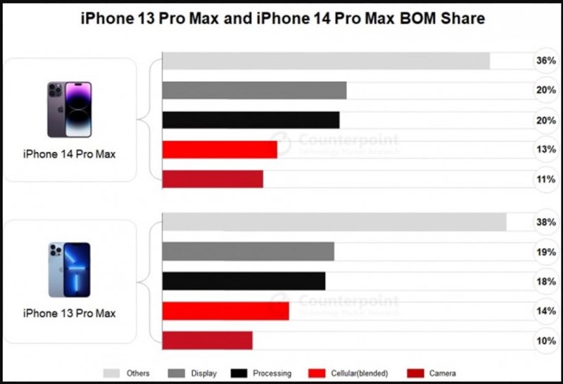 Ước tính chi phí nguyên vật liệu sản xuất nên iPhone 14 Pro Max và iPhone 13 Pro Max Ước tính chi phí nguyên vật liệu sản xuất nên iPhone 14 Pro Max và iPhone 13 Pro Max