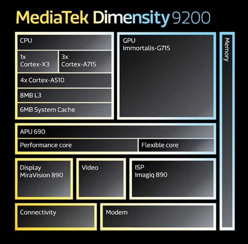 Dimensity 9200