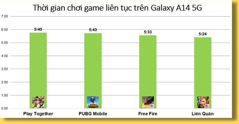 Kết quả bài test game liên tục trên Galaxy A14 5G. Kết quả bài test game liên tục trên Galaxy A14 5G.