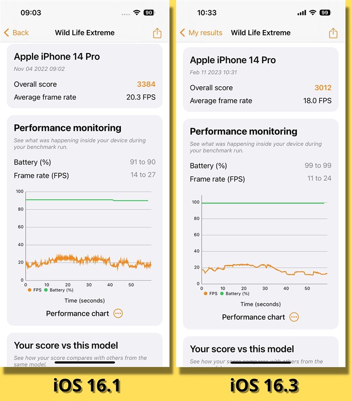 So sánh điểm 3DMark Wild Life Extreme của iPhone 14 Pro chạy iOS 16.1 (bên trái) và iOS 16.3 (bên phải).