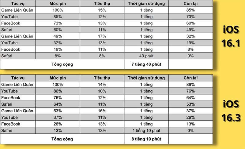 So sánh thời lượng sử dụng pin của iPhone 14 Pro chạy iOS 16.1 (bên trên) và iOS 16.3 (bên dưới).