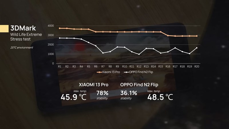 OPPO Find N2 Flip ổn định để chạy các ứng dụng nặng về lâu dài vì nhiệt độ OPPO Find N2 Flip ổn định để chạy các ứng dụng nặng về lâu dài vì nhiệt độ