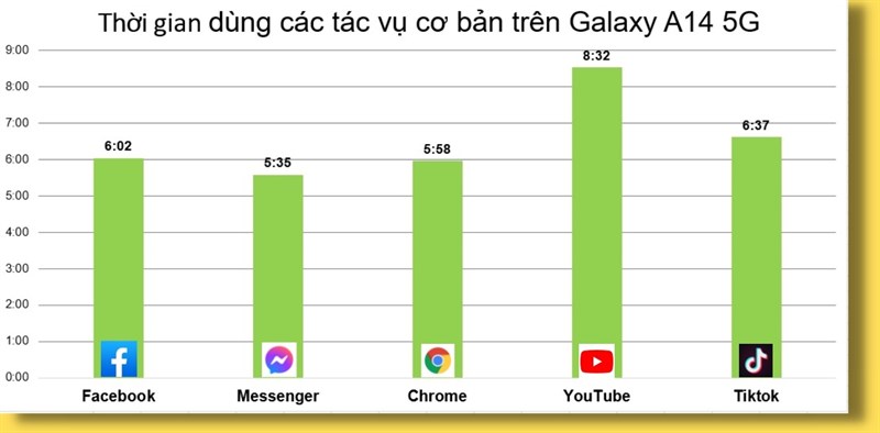 Thời gian sử dụng các tác vụ hằng ngày liên tục trên Galaxy A14 5G. Thời gian sử dụng các tác vụ hằng ngày liên tục trên Galaxy A14 5G.