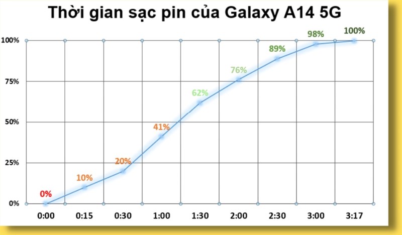 Kết quả bài test thời gian sạc pin trên Galaxy A14 5G. Kết quả bài test thời gian sạc pin trên Galaxy A14 5G.