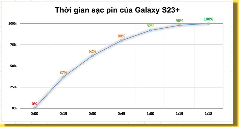 Đánh giá pin Galaxy S23 Plus 5G