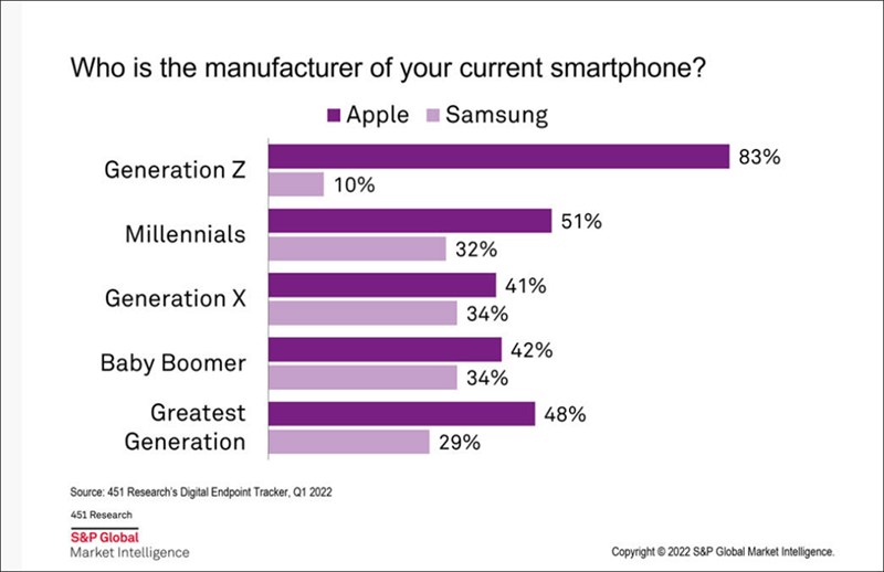 Thế hệ Gen Z đang chuộng Apple hơn bao giờ hết