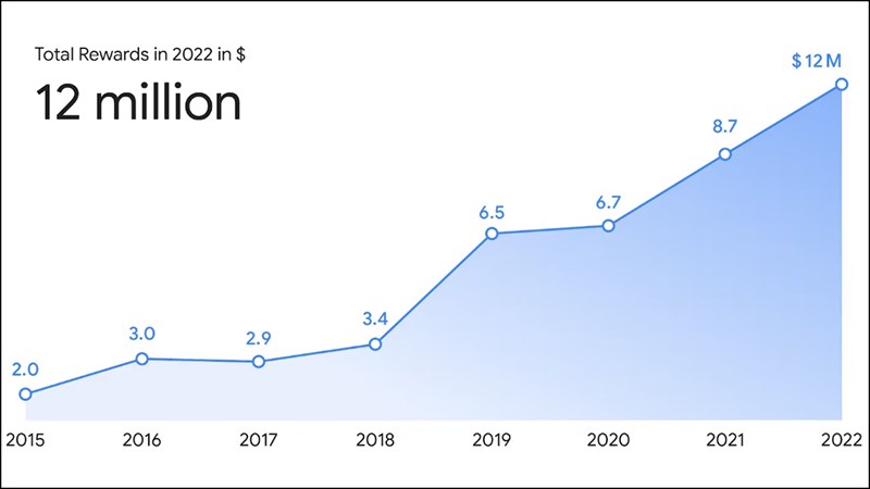 Google chi cho hacker số tiền khủng trong năm 2022