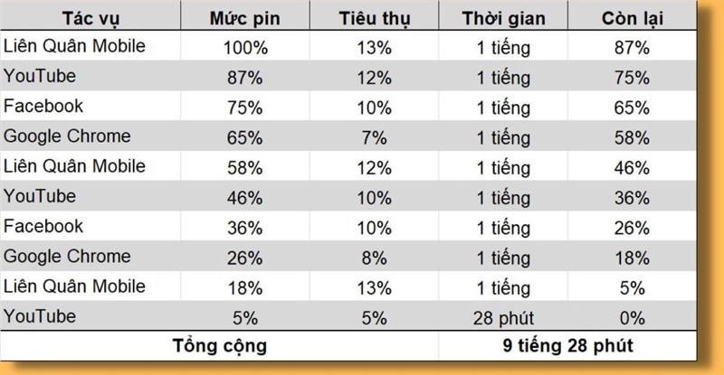 Đánh giá pin Galaxy S23 Ultra