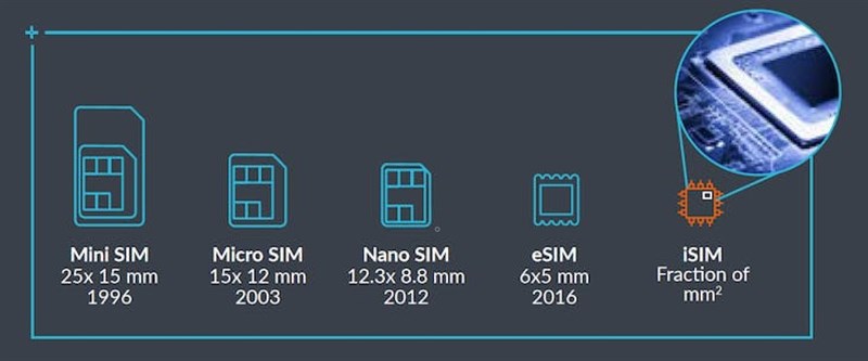 iSIM có kích thước nhỏ, được tích hợp vào vi xử lý