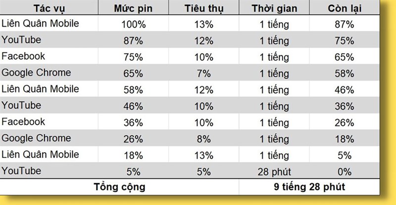 Tổng thời lượng pin sử dụng của Galaxy S23 Ultra 5G sau bài test.