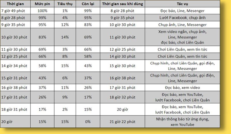 Thời gian và các tác vụ mà mình đã sử dụng trên Galaxy S23 Ultra 5G trong 1 ngày.