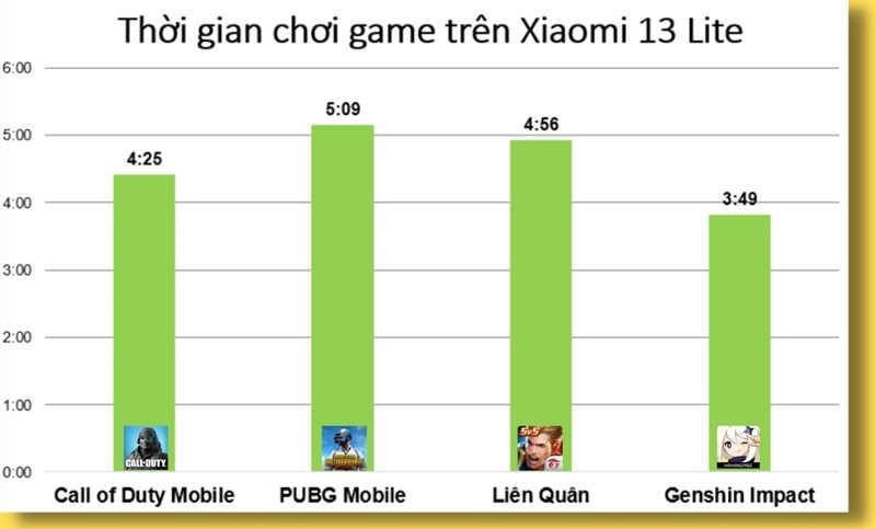 Kết quả đo thời gian sử dụng pin khi chơi 4 tựa game trên Xiaomi 13 Lite. Kết quả đo thời gian sử dụng pin khi chơi 4 tựa game trên Xiaomi 13 Lite.