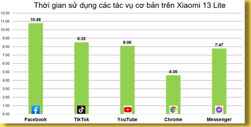 Thời gian sử dụng các tác vụ hằng ngày liên tục trên Xiaomi 13 Lite. Thời gian sử dụng các tác vụ hằng ngày liên tục trên Xiaomi 13 Lite.
