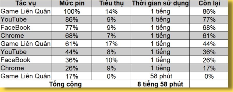 Tổng thời lượng pin sử dụng của Xiaomi 13 Lite sau bài test.