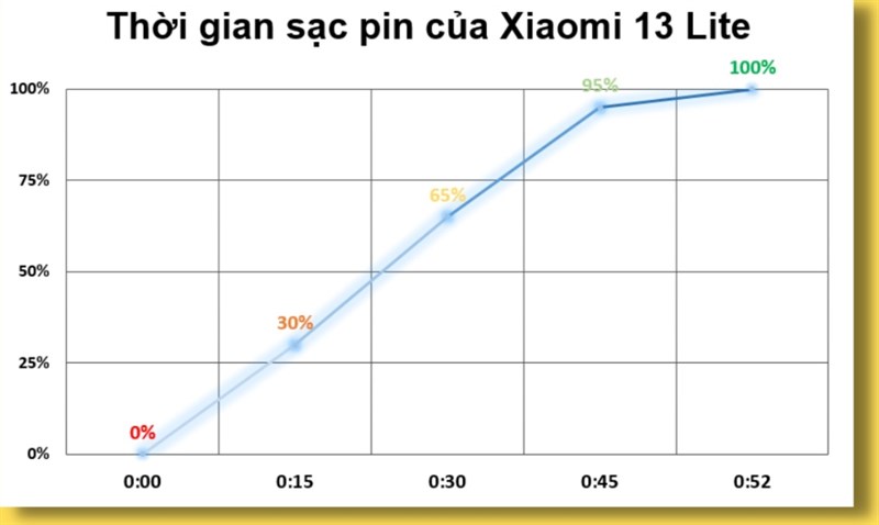 Kết quả bài test thời gian sạc pin trên Xiaomi 13 Lite. Kết quả bài test thời gian sạc pin trên Xiaomi 13 Lite.