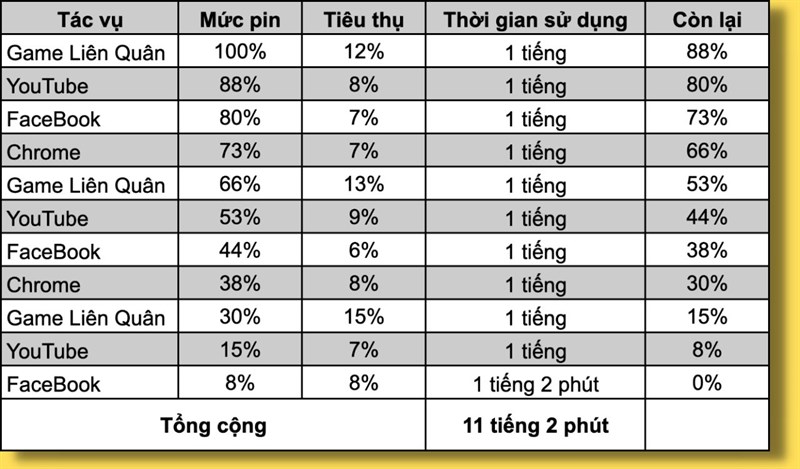 Thời lượng sử dụng pin liên tục của Xiaomi 13 Pro là 11 tiếng 2 phút.