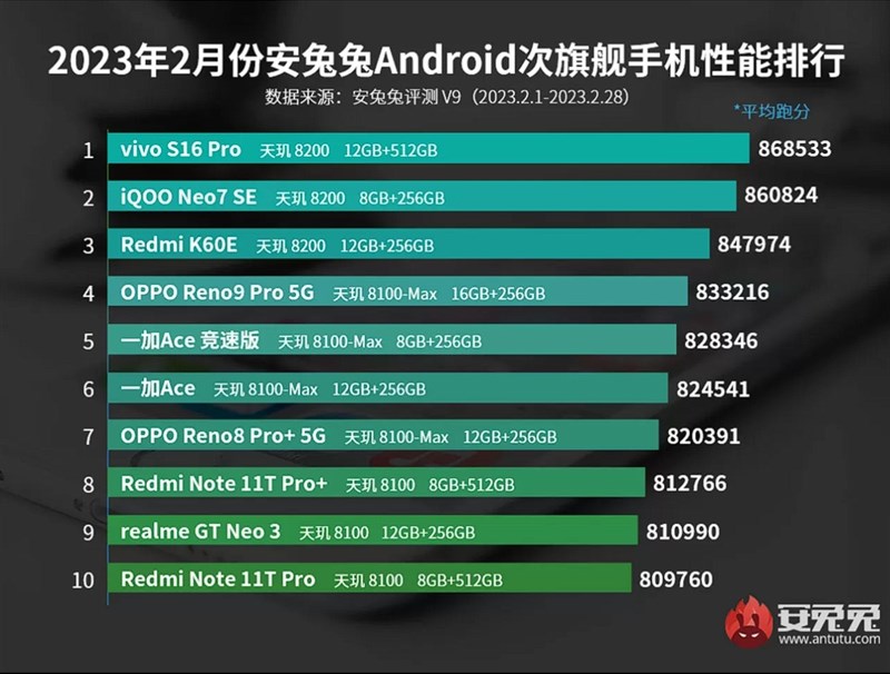 TOP 10 smartphone tầm trung - cận cao cấp có điểm AnTuTu cao nhất tháng 2/2023