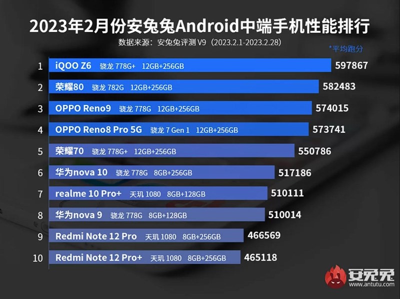 TOP 10 smartphone tầm trung có hiệu năng mạnh nhất tháng 2/2023