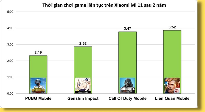 Kết quả đo thời gian sử dụng pin khi chơi 4 tựa game trên Xiaomi Mi 11 5G