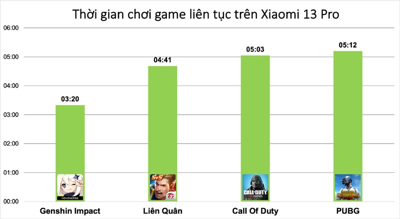 Kết quả đo thời gian sử dụng pin khi chơi 4 tựa game liên tục trên Xiaomi 13 Pro. Kết quả đo thời gian sử dụng pin khi chơi 4 tựa game liên tục trên Xiaomi 13 Pro.