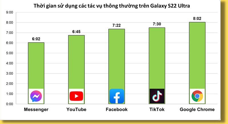 Thời gian sử dụng các tác vụ hằng ngày liên tục trên Galaxy S22 Ultra sau 1 năm Thời gian sử dụng các tác vụ hằng ngày liên tục trên Galaxy S22 Ultra sau 1 năm