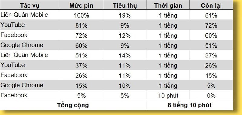 Tổng thời lượng pin sử dụng của Galaxy S22 Ultra sau 1 năm Tổng thời lượng pin sử dụng của Galaxy S22 Ultra sau 1 năm