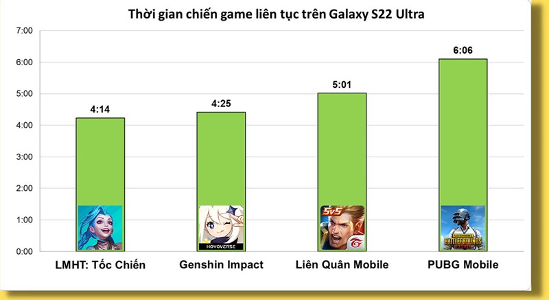 Kết quả đo thời gian sử dụng pin khi chơi 4 tựa game trên Galaxy S22 Ultra 5G Kết quả đo thời gian sử dụng pin khi chơi 4 tựa game trên Galaxy S22 Ultra 5G