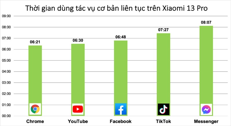 Thời gian sử dụng các tác vụ hằng ngày liên tục trên Xiaomi 13 Pro. Thời gian sử dụng các tác vụ hằng ngày liên tục trên Xiaomi 13 Pro.