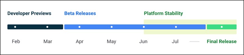 Android 14 Release Timeline Android 14 Release Timeline