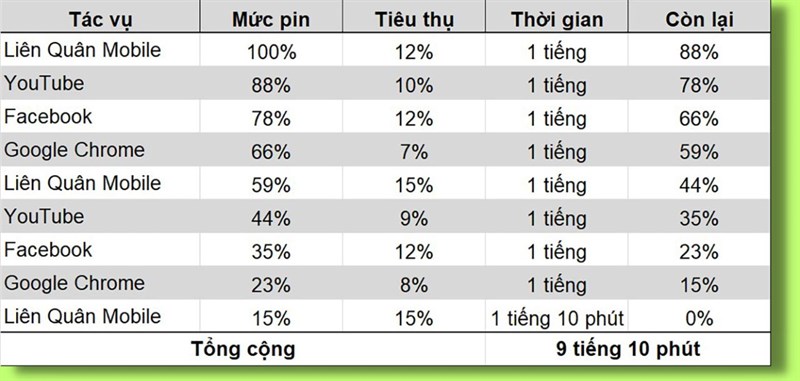 Tổng thời lượng sử dụng liên tục của Galaxy A34 5G sau bài test.