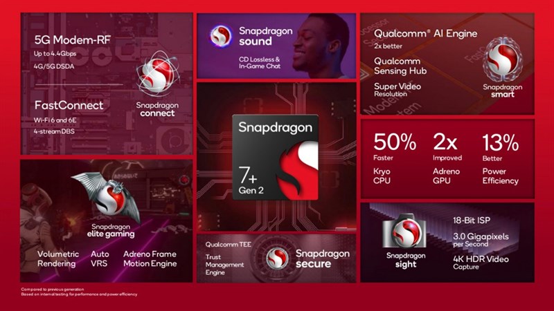 Snapdragon 7+ Gen 2 cũng không kém cạnh.