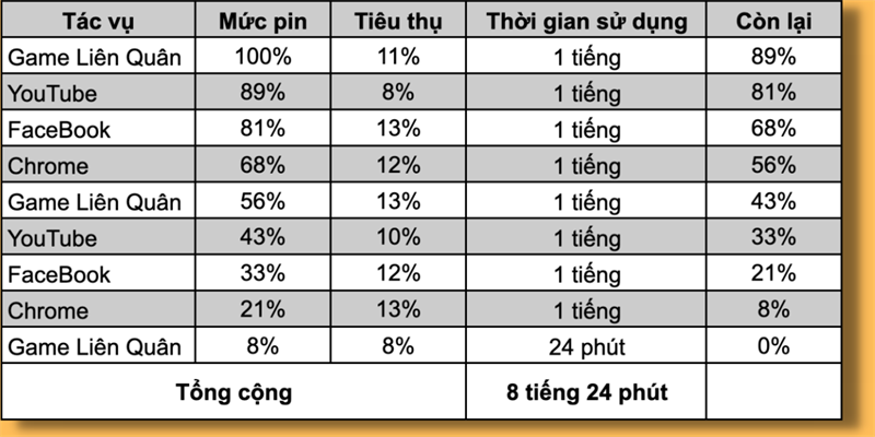 Đo thời lượng sử dụng pin liên tục của Galaxy A54 5G