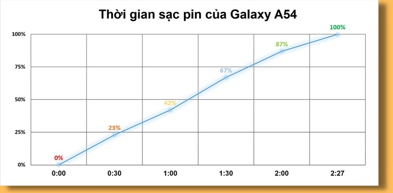 Đánh giá Galaxy A54 5G: Thiết kế trẻ trung, camera chụp đẹp, hiệu năng tốt, pin dùng hơn 8 tiếng