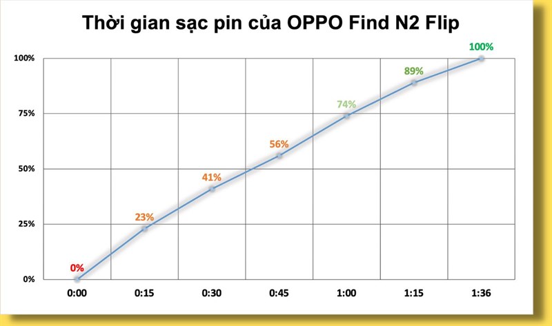 Đo tốc độ sạc pin của OPPO Find N2 Flip. Đo tốc độ sạc pin của OPPO Find N2 Flip.