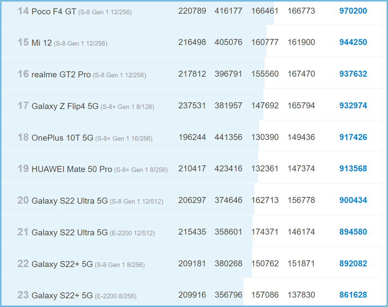 Điểm AnTuTu của các flagship phổ biến hiện nay