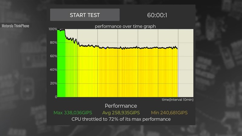 Độ ổn định hiệu suất của Lenovo ThinkPhone được đo bởi CPU Throttlling