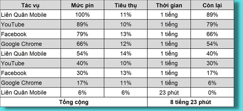 Tổng thời lượng sử dụng liên tục của Redmi 12C sau bài test pin là 8 tiếng 23 phút Tổng thời lượng sử dụng liên tục của Redmi 12C sau bài test pin là 8 tiếng 23 phút