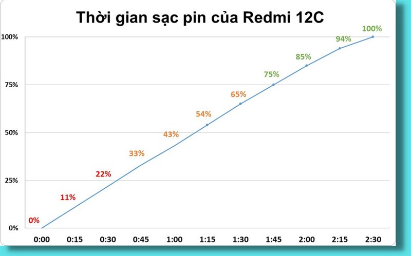 Đo thời gian sạc của Redmi 12C Đo thời gian sạc của Redmi 12C