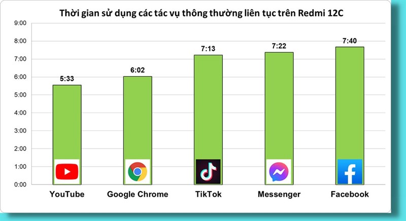 Thời gian sử dụng các tác vụ hằng ngày liên tục trên Redmi 12C Thời gian sử dụng các tác vụ hằng ngày liên tục trên Redmi 12C
