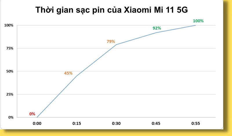 Kết quả thời gian chờ sạc pin Xiaomi Mi 11 5G là 55 phút