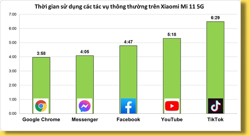 Thời gian sử dụng các tác vụ hằng ngày liên tục trên Xiaomi Mi 11 5G sau 2 năm