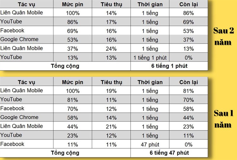 Kết quả thời gian sử dụng Xiaomi Mi 11 5G sau 2 năm (trên) thấp hơn so với sau 1 năm (dưới)