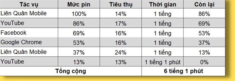 Viên pin của Xiaomi Mi 11 5G sau 2 năm có thể sử dụng hơn 6 tiếng